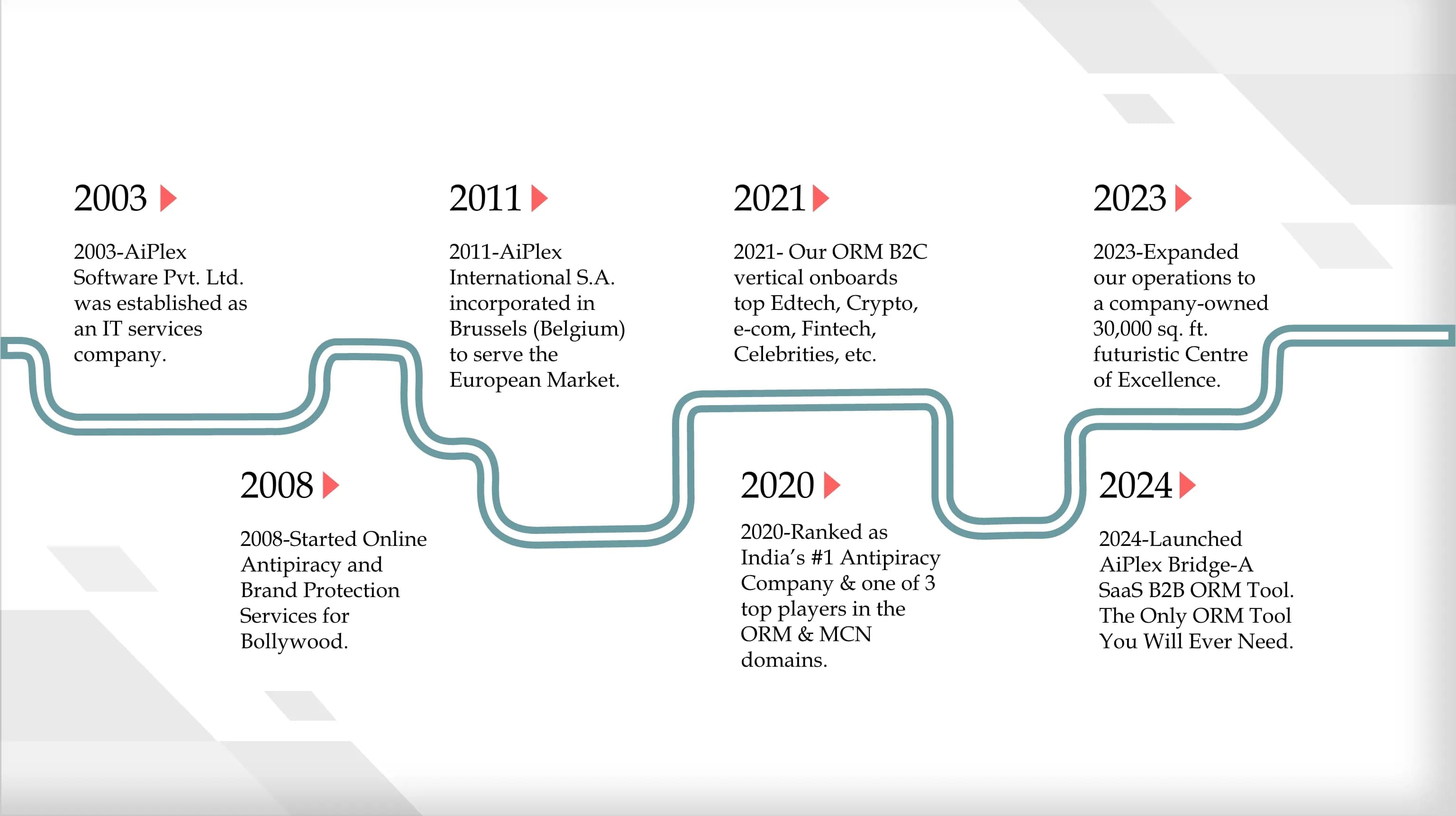 Our Journey AiPlex's Journey - From 2003 to Present as a Leading ORM and Brand Protection Company